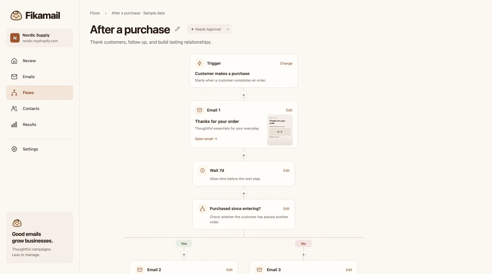 Fikamail’s flow editor showing a purchase trigger, a follow-up email, a seven-day wait and a purchase condition, using the sample store Nordic Supply.